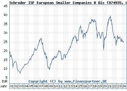 Chart: Schroder ISF European Smaller Companies B Dis (974935 LU0057074394)