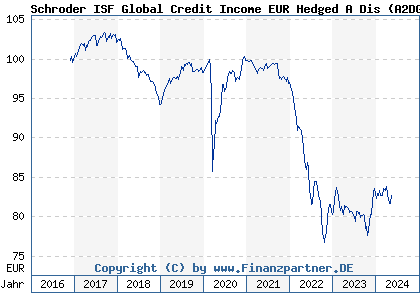 Chart: Schroder ISF Global Credit Income EUR Hedged A Dis (A2DGC4 LU1514168027)
