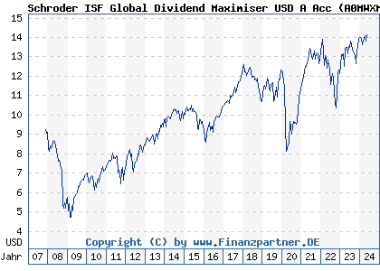 Chart: Schroder ISF Global Dividend Maximiser USD A Acc (A0MWXM LU0306806265)