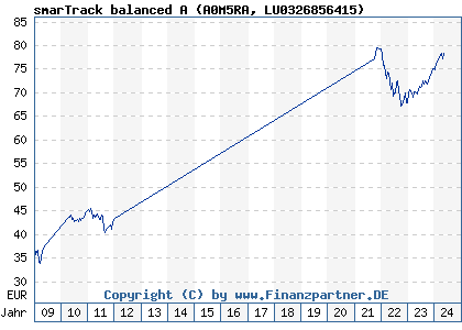 Chart: smarTrack balanced A (A0M5RA LU0326856415)