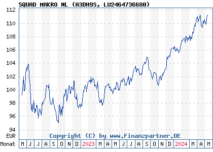 Chart: SQUAD MAKRO NL (A3DH9S LU2464736680)