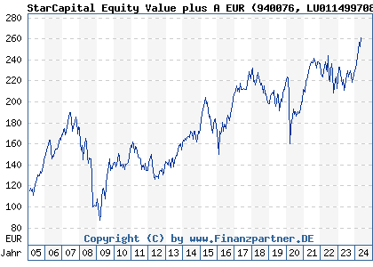 Chart: StarCapital Equity Value plus A EUR (940076 LU0114997082)