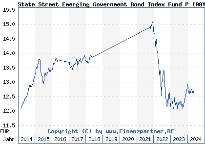 Chart: State Street Emerging Government Bond Index Fund P (A0YEKD LU0438093006)