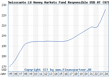 Chart: Swisscanto LU Money Markets Fund Responsible USD AT (971866 LU0141250786)