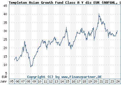 Chart: Templeton Asian Growth Fund Class A Y dis EUR (A0F6WL LU0229939763)