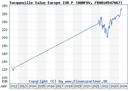 Chart: Tocqueville Value Europe ISR P (A0NF9V FR0010547067)