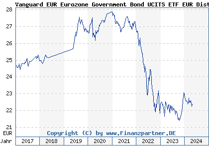 Chart: Vanguard EUR Eurozone Government Bond UCITS ETF EUR Dist (A143JL IE00BZ163H91)