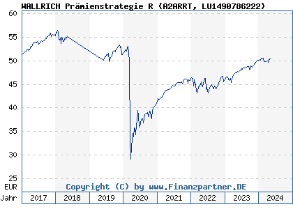 Chart: WALLRICH Prämienstrategie R (A2ARRT LU1490786222)