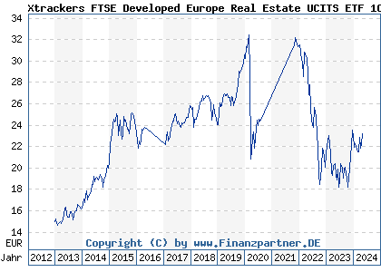 Chart: Xtrackers FTSE Developed Europe Real Estate UCITS ETF 1C (DBX0F1 LU0489337690)