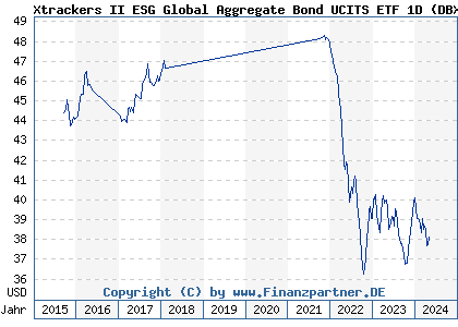 Chart: Xtrackers II ESG Global Aggregate Bond UCITS ETF 1D (DBX0NV LU0942970103)