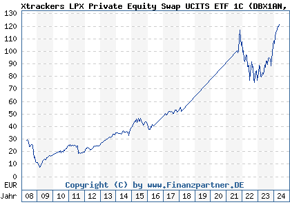 Chart: Xtrackers LPX Private Equity Swap UCITS ETF 1C (DBX1AN LU0322250712)