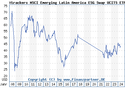 Chart: Xtrackers MSCI Emerging Latin America ESG Swap UCITS ETF 1C (DBX1ML LU0292108619)