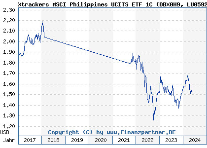 Chart: Xtrackers MSCI Philippines UCITS ETF 1C (DBX0H9 LU0592215403)