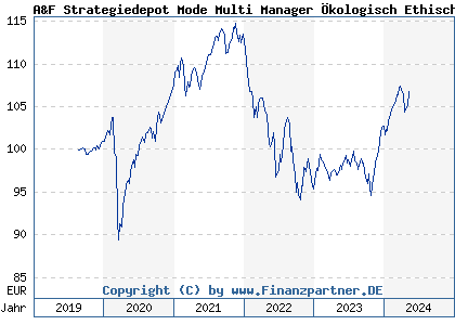 Chart: A&F Strategiedepot Mode Multi Manager Ökologisch Ethisch A (A2PMY6 LU1951933719)
