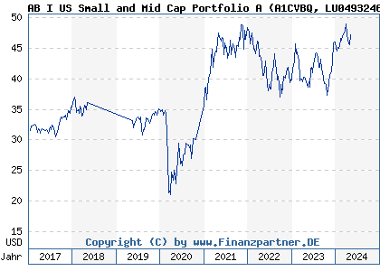 Chart: AB I US Small and Mid Cap Portfolio A (A1CVBQ LU0493246853)