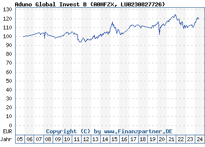 Chart: Aduno Global Invest B (A0HFZX LU0230827726)