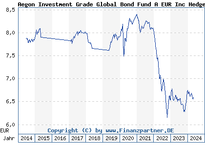Chart: Aegon Investment Grade Global Bond Fund A EUR Inc Hedged (A1W4WM IE00B2495Z65)