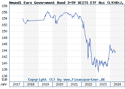 Chart: Amundi Euro Government Bond 3-5Y UCITS ETF Acc (LYX0XJ LU1650488494)