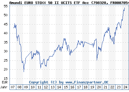 Chart: Amundi EURO STOXX 50 II UCITS ETF Acc (798328 FR0007054358)