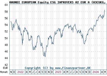 Chart: AMUNDI EUROPEAN Equity ESG IMPROVERS A2 EUR A (A3CUKG LU2359306920)