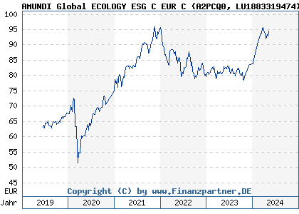 Chart: AMUNDI Global ECOLOGY ESG C EUR C (A2PCQ0 LU1883319474)
