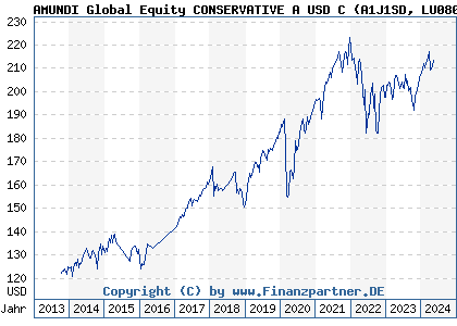 Chart: AMUNDI Global Equity CONSERVATIVE A USD C (A1J1SD LU0801842559)