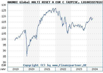 Chart: AMUNDI Global MULTI ASSET A EUR C (A2PCSE LU1883327816)