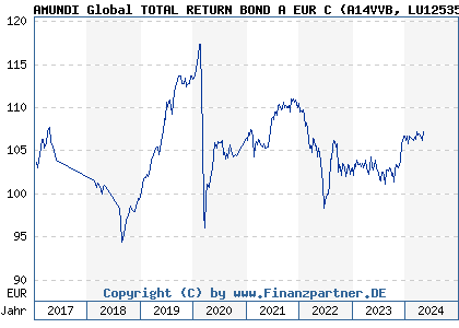 Chart: AMUNDI Global TOTAL RETURN BOND A EUR C (A14VVB LU1253539594)
