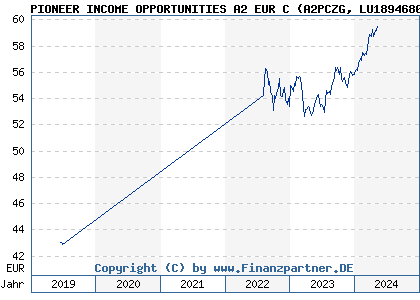 Chart: PIONEER INCOME OPPORTUNITIES A2 EUR C (A2PCZG LU1894680757)