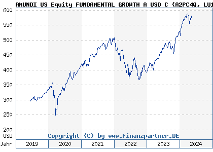 Chart: AMUNDI US Equity FUNDAMENTAL GROWTH A USD C (A2PC4Q LU1883854355)