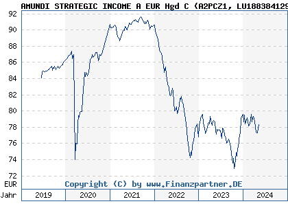 Chart: PIONEER STRATEGIC INCOME A EUR Hgd C (A2PCZ1 LU1883841295)