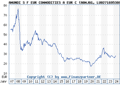 Chart: AMUNDI S F EUR COMMODITIES A EUR C (A0MJ6G LU0271695388)