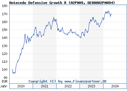 Chart: Antecedo Defensive Growth R (A2PMW9 DE000A2PMW94)