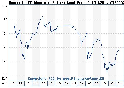 Chart: Ascensio II Absolute Return Bond Fund A (516231 AT0000766357)