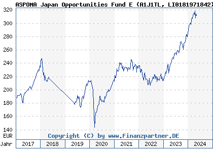 Chart: ASPOMA Japan Opportunities Fund E (A1J1TL LI0181971842)