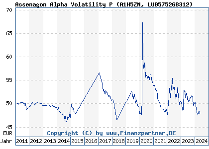 Chart: Assenagon Alpha Volatility P (A1H5ZN LU0575268312)