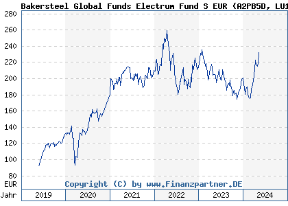 Chart: Bakersteel Global Funds Electrum Fund S EUR (A2PB5D LU1923360744)