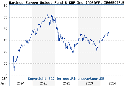Chart: Barings Europe Select Fund B GBP Inc (A2PAYF IE00BG7PJB30)