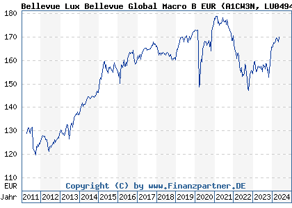 Chart: Bellevue Lux Bellevue Global Macro B EUR (A1CW3N LU0494761835)