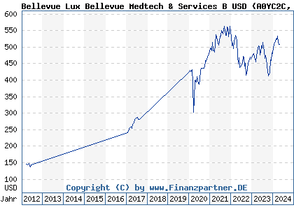 Chart: Bellevue Lux Bellevue Medtech & Services B USD (A0YC2C LU0453818899)