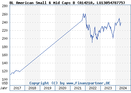 Chart: BL American Small & Mid Caps B (A1421A LU1305478775)
