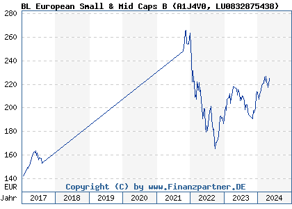 Chart: BL European Small & Mid Caps B (A1J4V0 LU0832875438)