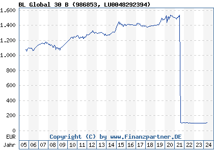 Chart: BL Global 30 B (986853 LU0048292394)