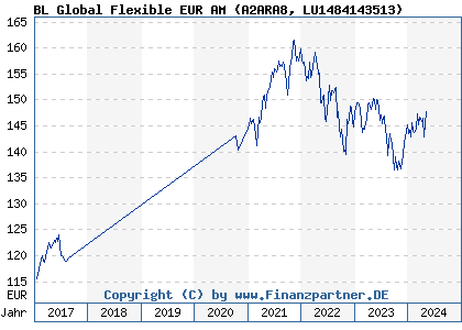 Chart: BL Global Flexible EUR AM (A2ARA8 LU1484143513)