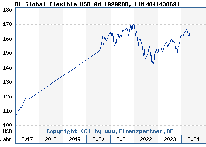 Chart: BL Global Flexible USD AM (A2ARBB LU1484143869)