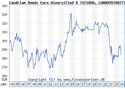 Chart: Candriam Bonds Euro Diversified D (971850 LU0093578077)