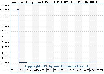 Chart: Candriam Long Short Credit C (A0YEEF FR0010760694)
