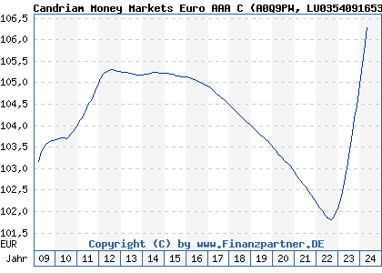 Chart: Candriam Money Markets Euro AAA C (A0Q9PW LU0354091653)