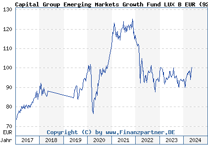 Chart: Capital Group Emerging Markets Growth Fund LUX B EUR (926371 LU0100551646)