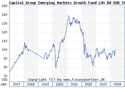 Chart: Capital Group Emerging Markets Growth Fund LUX Bd USD (A0NAJN LU0337794886)